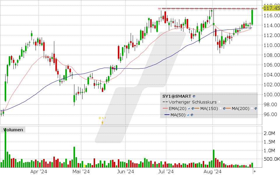 Symrise Aktie: Chart vom 28.08.2024, Kurs: 117.45 EUR, Kürzel: SY1 | Quelle: TWS | Online Broker LYNX