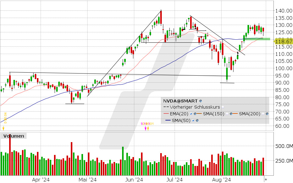 Nvidia Aktie: Chart vom 28.08.2024, Kurs: 125.61 USD, Kürzel: NVDA | Quelle: TWS | Online Broker LYNX