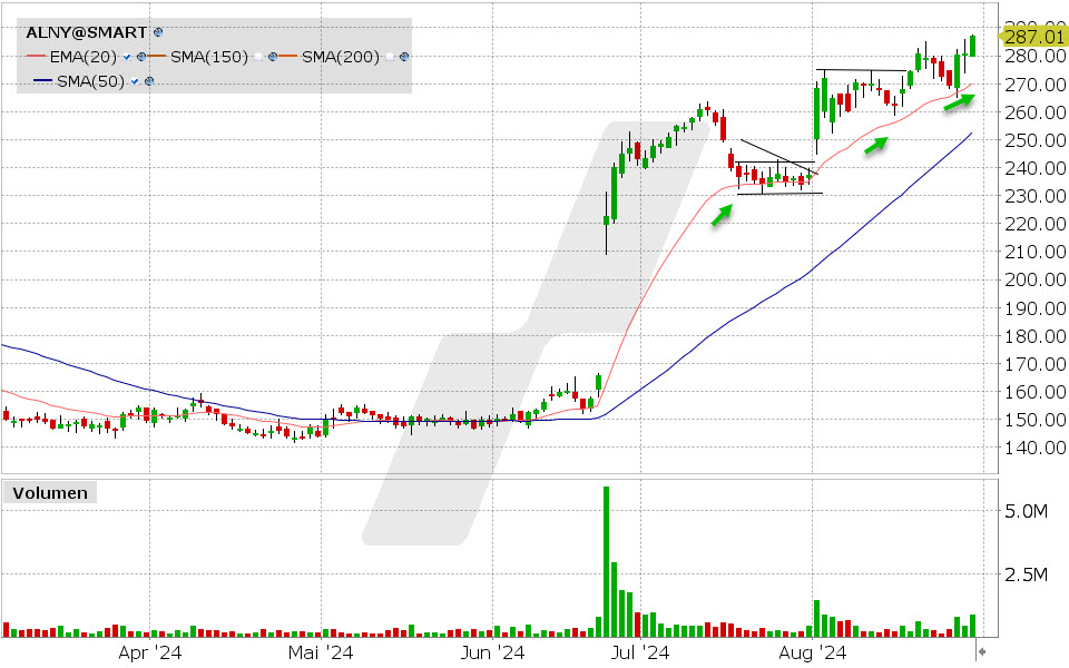 Alynylam Pharmaceuticals Aktie: Chart vom 29.08.2024, Kurs: 287.01 USD, Kürzel: AMD | Quelle: TWS | Online Broker LYNX