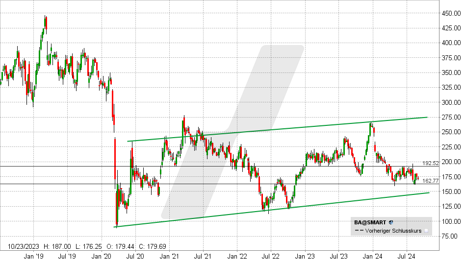 Boeing Aktie: Chart vom 30.08.2024, Kurs: 172,26 - Kürzel: BA | Quelle: TWS | Online Broker LYNX