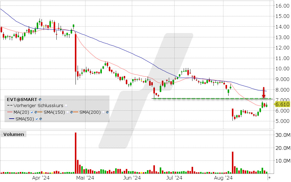 Evotec Aktie: Chart vom 29.08.2024, Kurs: 6.61 EUR, Kürzel: EVT | Quelle: TWS | Online Broker LYNX