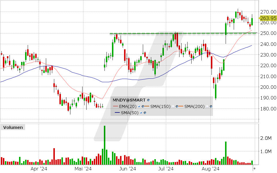 monday.com Aktie: Chart vom 29.08.2024, Kurs: 263.95 USD, Kürzel: MNDY | Quelle: TWS | Online Broker LYNX