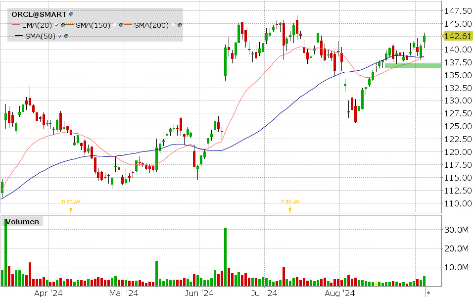 Oracle Aktie: Chart vom 05.09.2024, Kurs: 142.61 USD, Kürzel: ORCL | Quelle: TWS | Online Broker LYNX