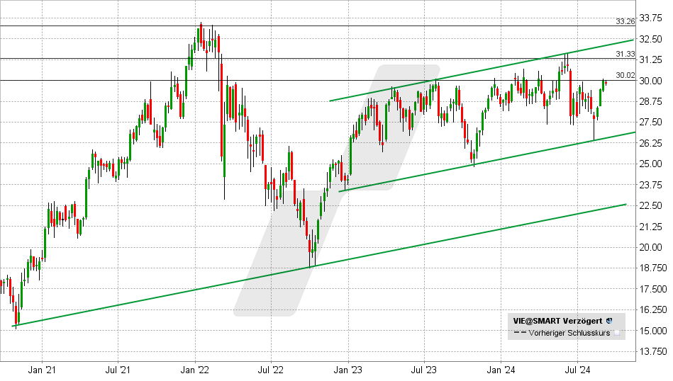 Veolia Aktie: Chart vom 01.09.2024, Kurs: 29,84 EUR - Kürzel: VIE | Online Broker LYNX