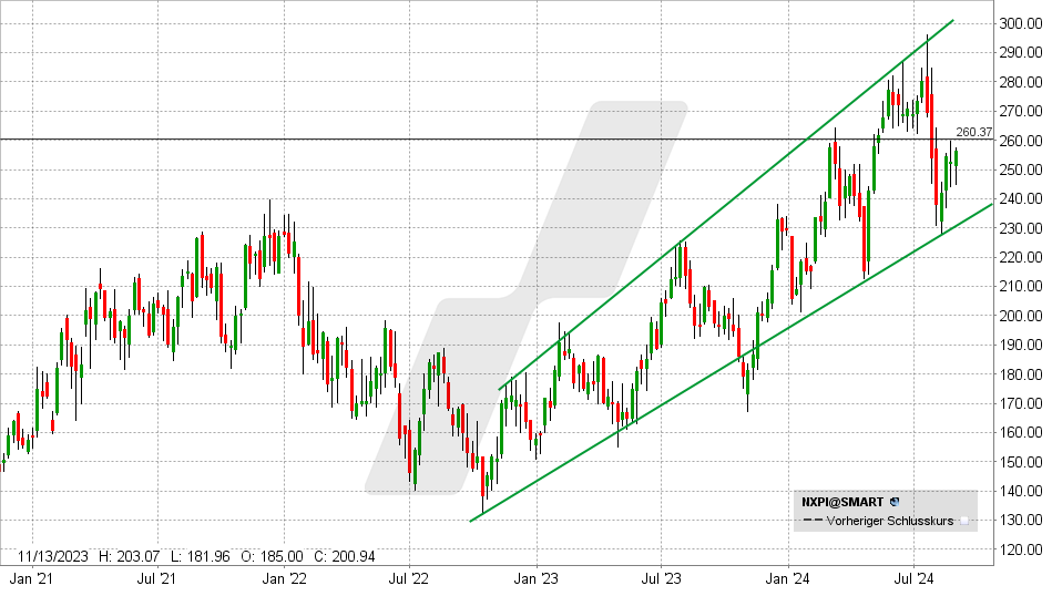 NXP Semiconductor Aktie: Chart vom 03.09.2024, Kurs: 256 - Kürzel: NXPI | Quelle: TWS | Online Broker LYNX