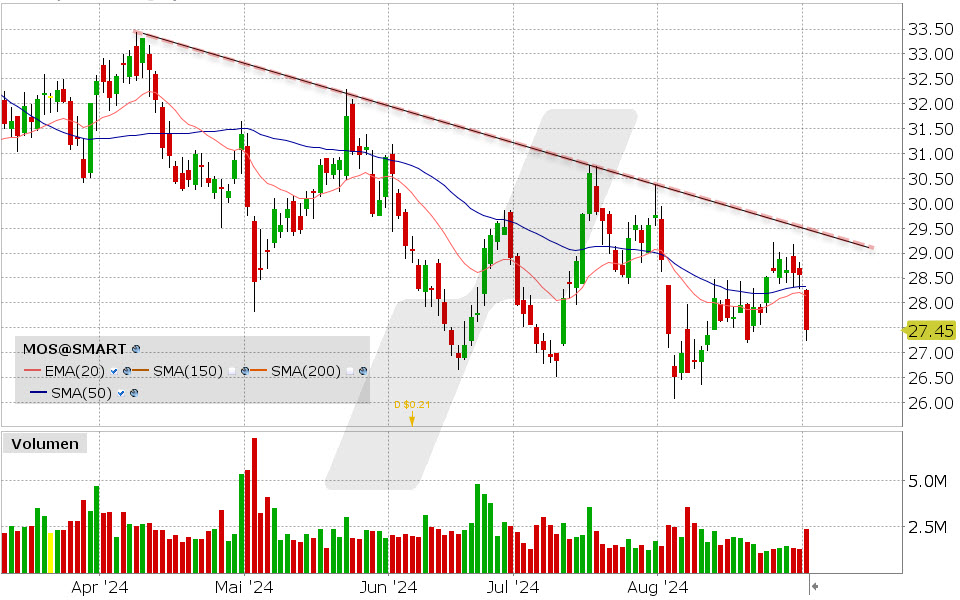 Monsanto Aktie: Chart vom 03.09.2024, Kurs: 27.45 EUR, Kürzel: MOS | Quelle: TWS | Online Broker LYNX