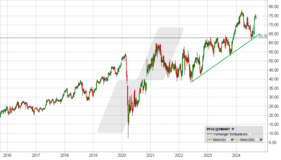 Performance Food Group Aktie: Chart vom 04.09.2024, Kurs: 73,49 USD - Kürzel: PFGC | Online Broker LYNX