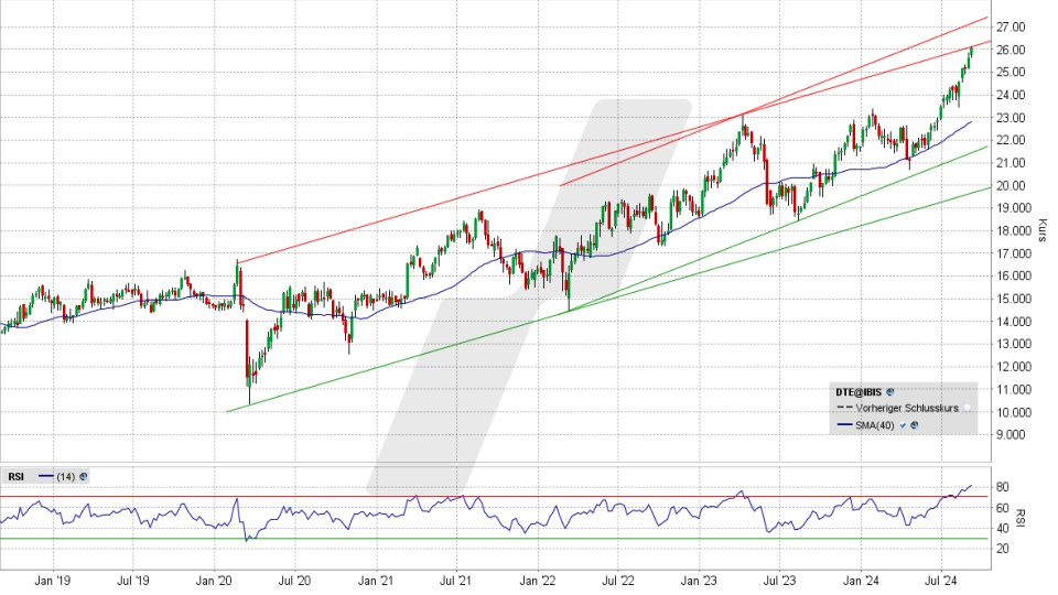 Dt. Telekom Aktie: Chart vom 04.09.2024, Kurs 26,12 Euro, Kürzel: DTE | Quelle: TWS | Online Broker LYNX