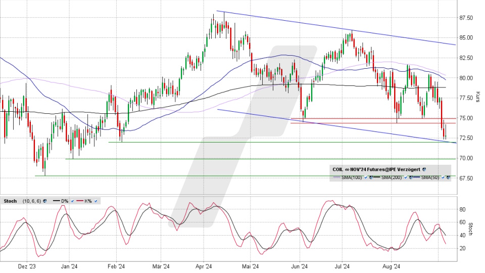 Brent Crude Oil Future: Chart vom 05.09.2024, Kurs 72,78 US-Dollar, Kürzel: COIL | Quelle: TWS | Online Broker LYNX