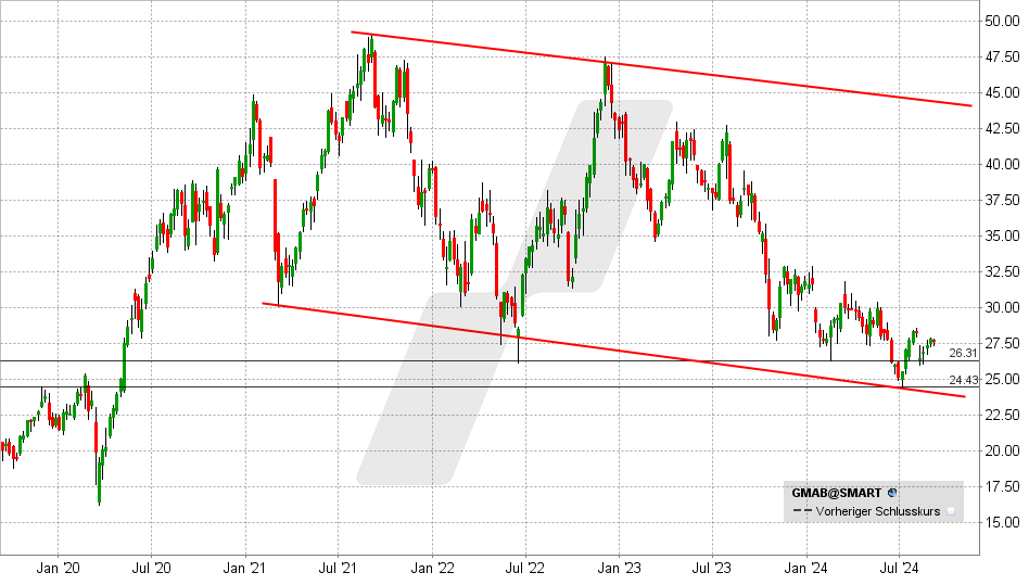 Genmab AS Aktie: Chart vom 06.09.2024, Kurs: 27,69 USD - Kürzel: GMAB | Online Broker LYNX