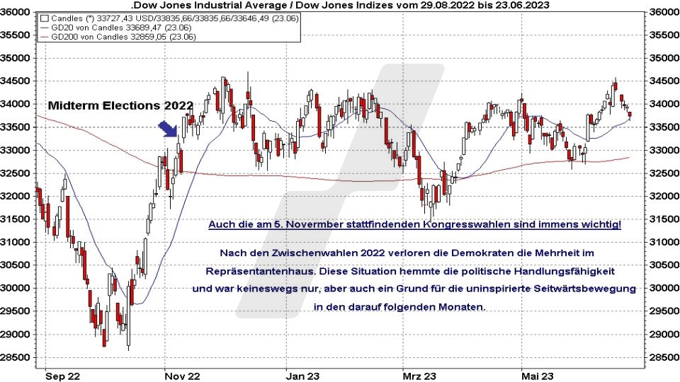 Börse aktuell:Entwicklung Dow Jones nach den Midterm Elections 2022 | Quelle: marketmaker pp4 | Online Broker LYNX