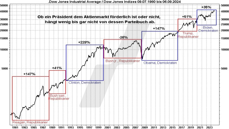 Börse aktuell:Kursentwicklung Dow Jones während der Präsidentschaft von Demokraten bzw. Republikanern von 1980 bis 2024 | Quelle: marketmaker pp4 | Online Broker LYNX