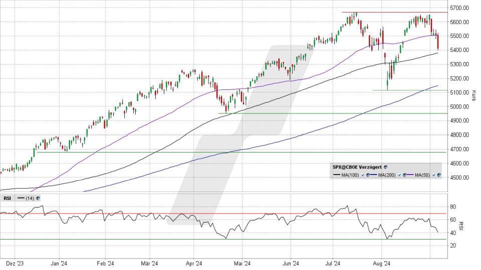 S&P 500: Tages-Chart vom 06.09.2024, Kurs 5.408,42 Punkte, Kürzel: SPX | Quelle: TWS | Online Broker LYNX