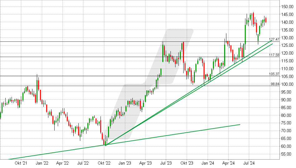 Oracle Aktie: Chart vom 10.09.2024, Kurs: 152,31 USD - Kürzel: ORCL | Online Broker LYNX