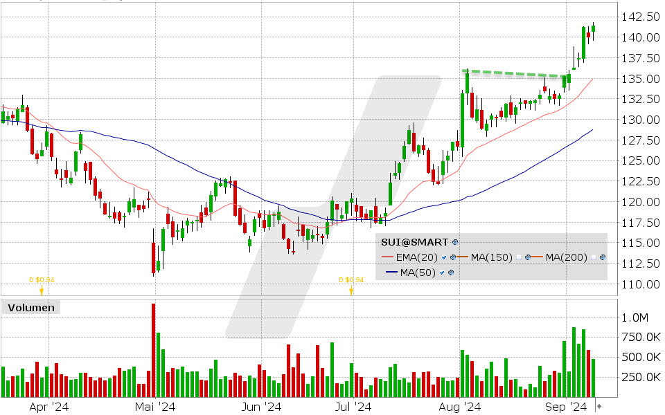 Sun Communities Aktie: Chart vom 10.09.2024, Kurs: 141.10 USD, Kürzel: SUI | Quelle: TWS | Online Broker LYNX