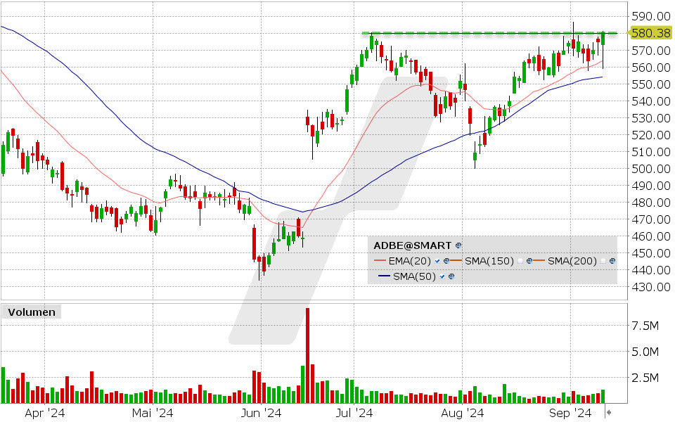 Adobe Aktie: Chart vom 11.09.2024, Kurs: 580.38 USD, Kürzel: ADBE | Quelle: TWS | Online Broker LYNX