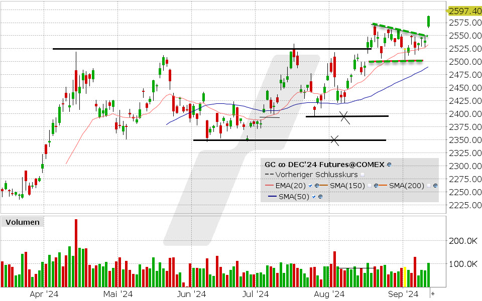 Gold Future: Chart vom 12.09.2024, Kurs: 2.597,40 USD, Kürzel: GC | Quelle: TWS | Online Broker LYNX