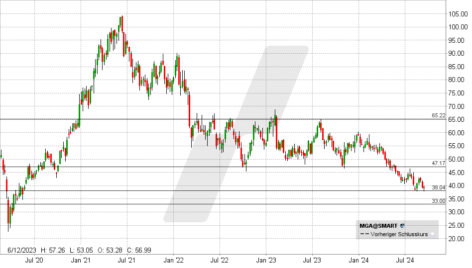 Magna Aktie: Chart vom 13.09.2024, Kurs: 39,42 USD - Kürzel: MGA | Quelle: TWS | Online Broker LYNX