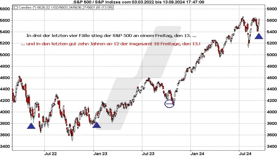 Börse aktuell: Kursentwicklung S&P 500 am Freitag, den 13. von 2022 bis 2024 | Quelle: marketmaker pp4 | Online Broker LYNX