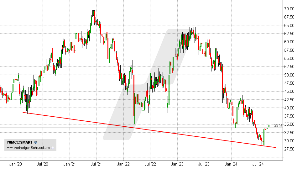 Yum China Aktie: Chart vom 16.09.2024, Kurs: 34,90 USD - Kürzel: YUMC | Quelle: TWS | Online Broker LYNX