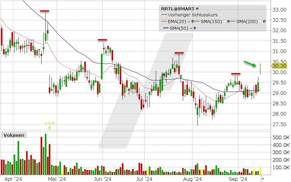 RTL Group Aktie: Chart vom 16.09.2024, Kurs: 30.30 USD, Kürzel: RRTL | Quelle: TWS | Online Broker LYNX