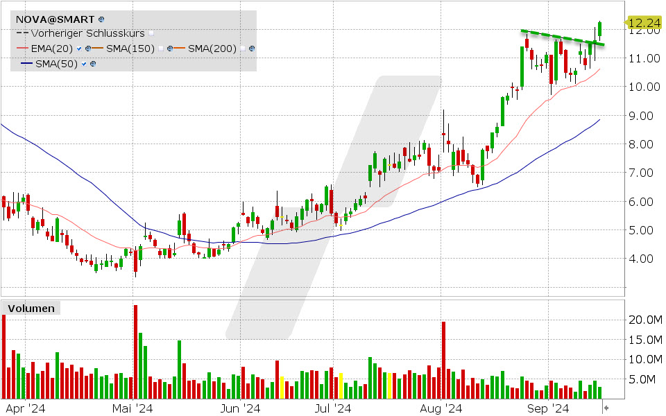 Sunnova Aktie: Chart vom 17.09.2024, Kurs: 12.24 USD, Kürzel: NOVA | Quelle: TWS | Online Broker LYNX