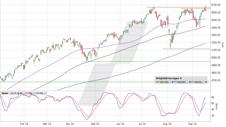 S&P 500: Tages-Chart vom 18.09.2024, Kurs 5.618,26 Punkte, Kürzel: SPX | Quelle: TWS | Online Broker LYNX