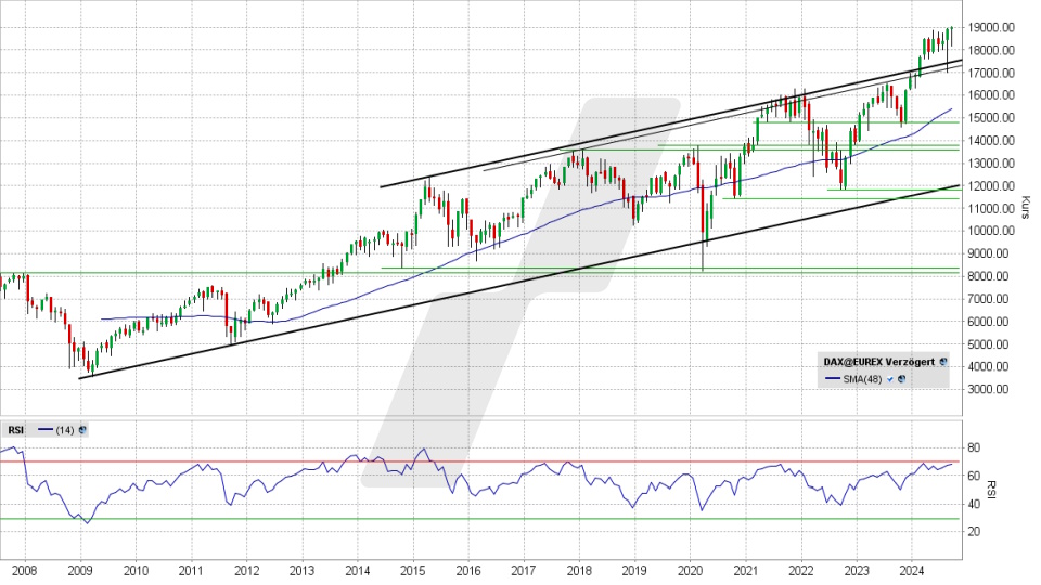 DAX: Monats-Chart vom 19.09.2024, Kurs 19.002,38 Punkte, Kürzel: DAX | Quelle: TWS | Online Broker LYNX