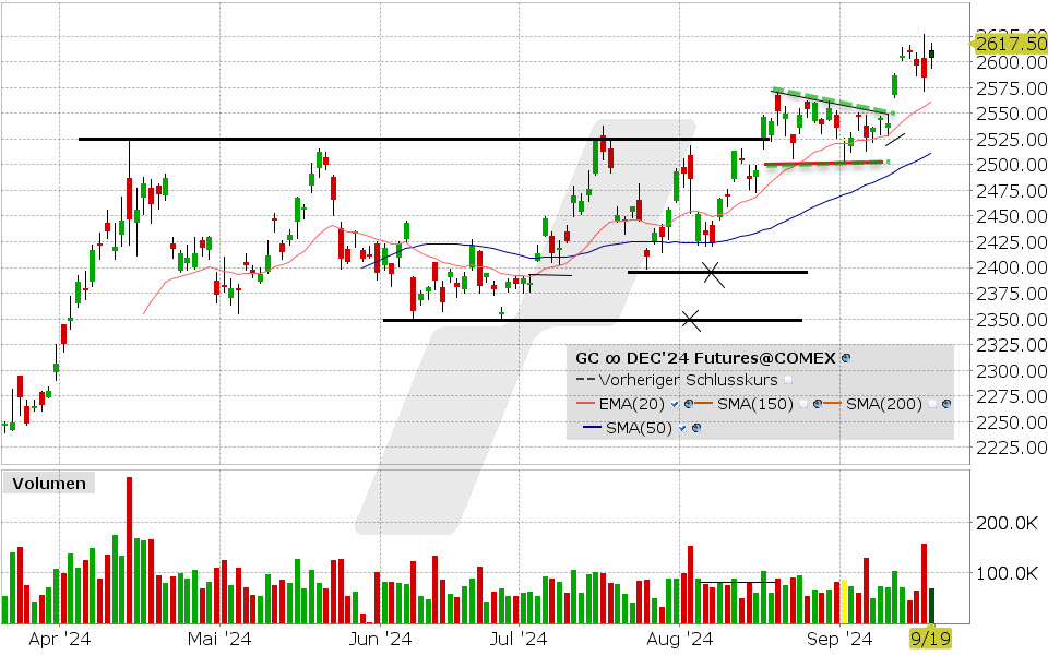 Gold Future: Chart vom 19.09.2024, Kurs: 2.617,50 USD, Kürzel: GC | Quelle: TWS | Online Broker LYNX