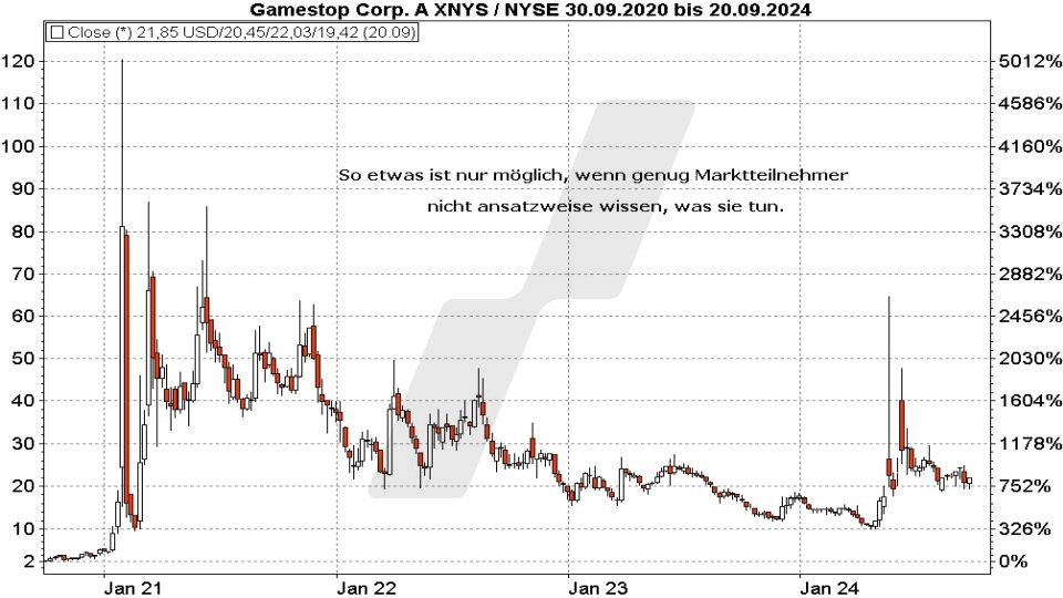 Börse aktuell: Börse aktuell: Entwicklung Gamestop Aktie von 2020 bis 2024 mit extremen Ausschlägen | Quelle: marketmaker pp4 | Online Broker LYNX