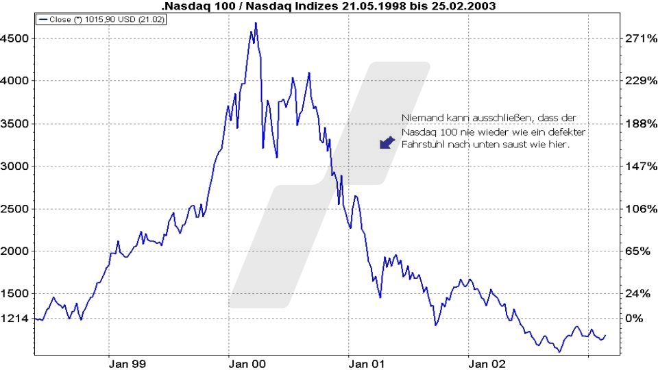 Börse aktuell: Entwicklung Nasdaq 100 von 1998 bis 2003 mit Absturz nach Hausse | Quelle: marketmaker pp4 | Online Broker LYNX