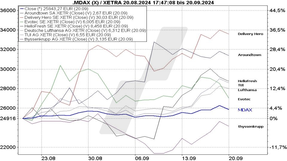 Börse aktuell: Entwicklung von MDAX Aktien mit Kursen unter 10 Euro von August bis September 2024 | Quelle: marketmaker pp4 | Online Broker LYNX