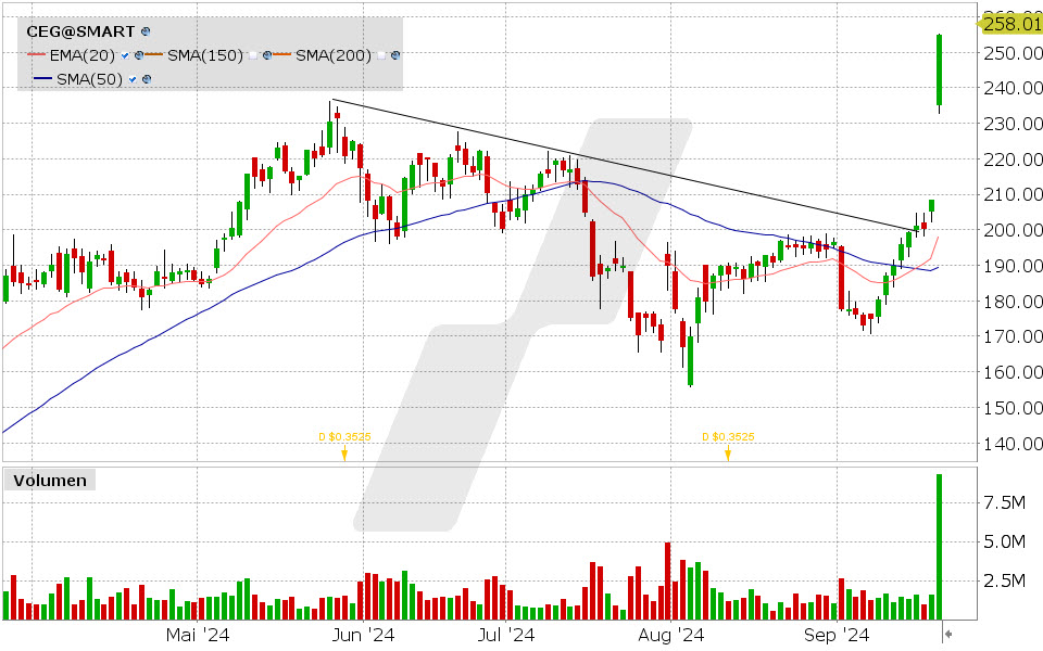 Constellation Energy Aktie: Chart vom 20.09.2024, Kurs: 258.01 USD, Kürzel: DUOL | Quelle: TWS | Online Broker LYNX