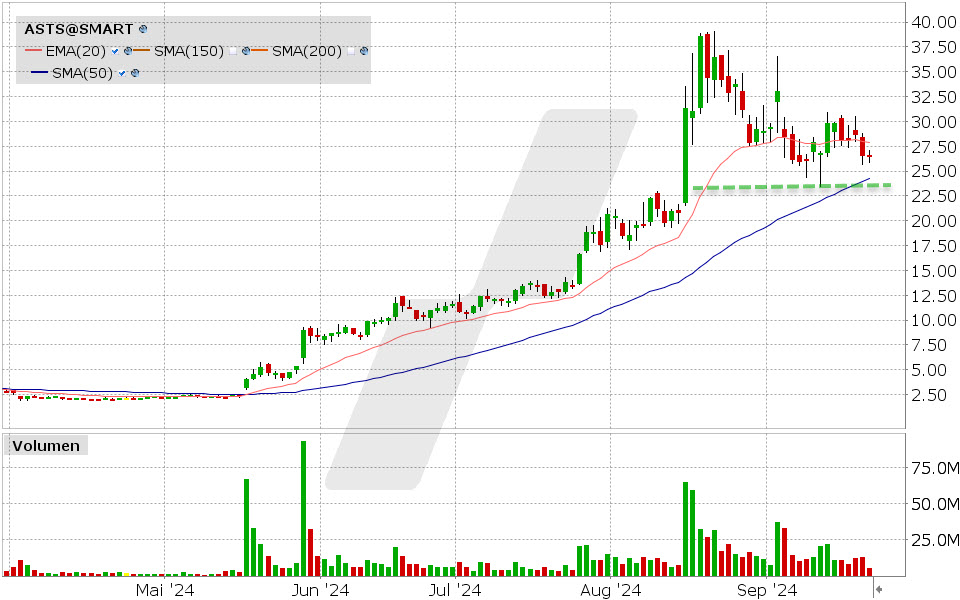 AST SpaceMobile Aktie: Chart vom 23.09.2024, Kurs: 26.61 USD, Kürzel: AAPL | Quelle: TWS | Online Broker LYNX