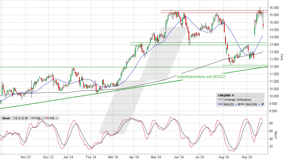 Commerzbank Aktie: Chart vom 23.09.2024, Kurs 14,785 Euro, Kürzel: CBK | Quelle: TWS | Online Broker LYNX