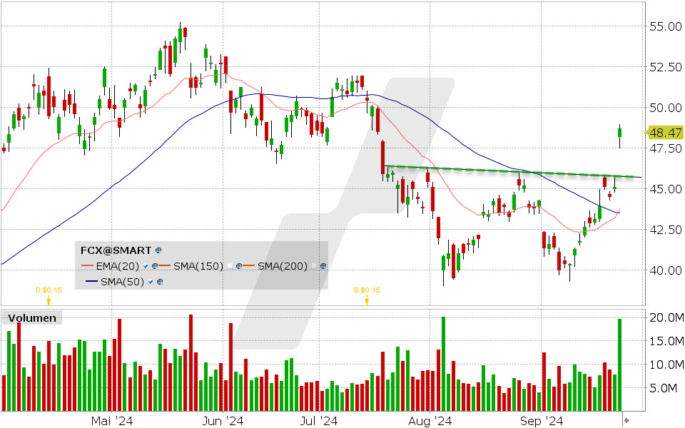 Freeport McMoran Aktie: Chart vom 25.09.2024, Kurs: 48.47 USD, Kürzel: FCX | Quelle: TWS | Online Broker LYNX