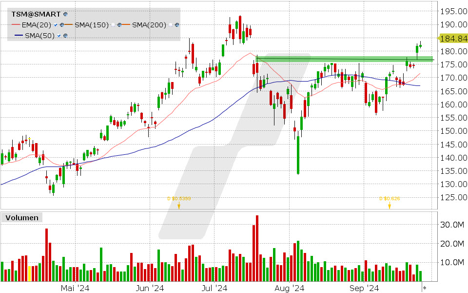 Taiwan Semiconductor Aktie: Chart vom 26.09.2024, Kurs: 184.84 USD, Kürzel: TSM | Quelle: TWS | Online Broker LYNX