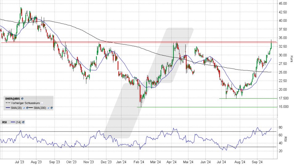 Delivery Hero Aktie: Chart vom 25.09.2024, Kurs 33,61 Euro, Kürzel: DHER | Online Broker LYNX