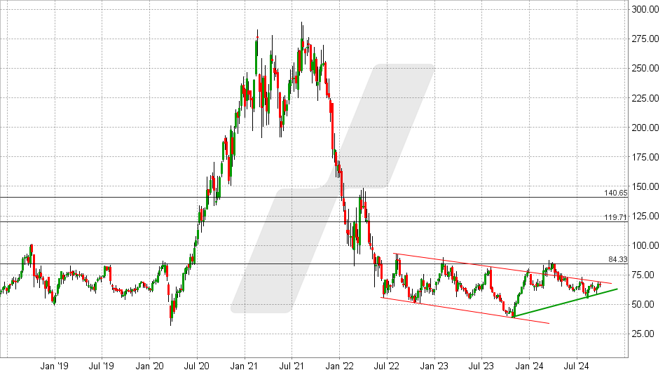 Block Inc. Aktie: Chart vom 27.09.2024, Kurs: 66,52 - Kürzel: SQ | Quelle: TWS | Online Broker LYNX