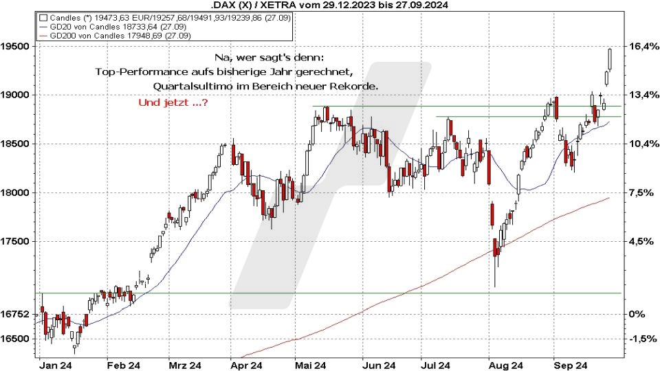 Börse aktuell: DAX auf Rekordhoch - Entwicklung des Index im Jahr 2024 | Quelle: marketmaker pp4 | Online Broker LYNX