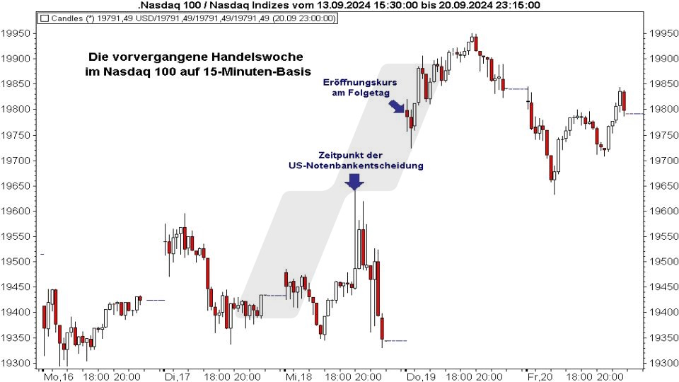 Börse aktuell: Entwicklung Nasdaq 100 rund um die Notenbanksitzung im September 2024 | Quelle: marketmaker pp4 | Online Broker LYNX