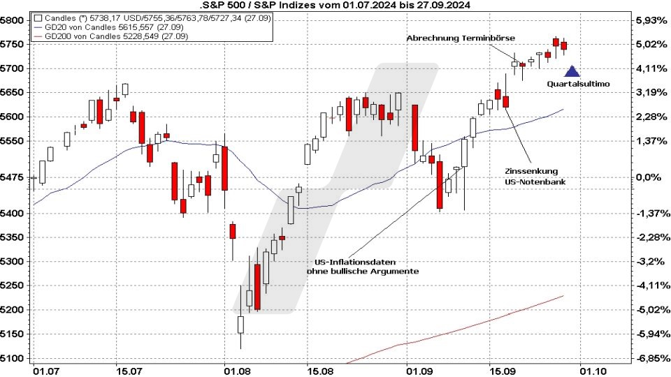 Börse aktuell: Entwicklung S&P 500 im Q3 2024 mit wichtigen Ereignissen | Quelle: marketmaker pp4 | Online Broker LYNX