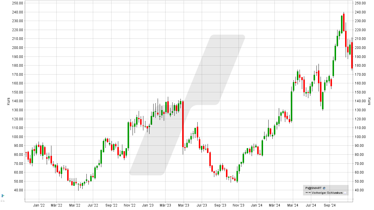 Small Caps - Die besten US-Nebenwerte: Entwicklung der Impinj Aktie von November 2021 bis November 2024 | Online Broker LYNX