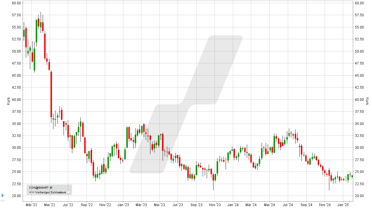 Dividenden-Aktien Deutschland: Kursentwicklung der Cancom Aktie von Januar 2022 bis Januar 2025 | Online Broker LYNX