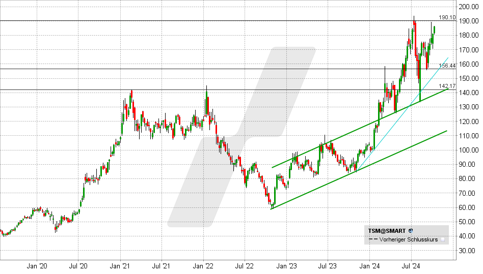 Taiwan Semi Aktie: Chart vom 09.10.2024, Kurs: 186,05 - Kürzel: TSM | Online Broker LYNX