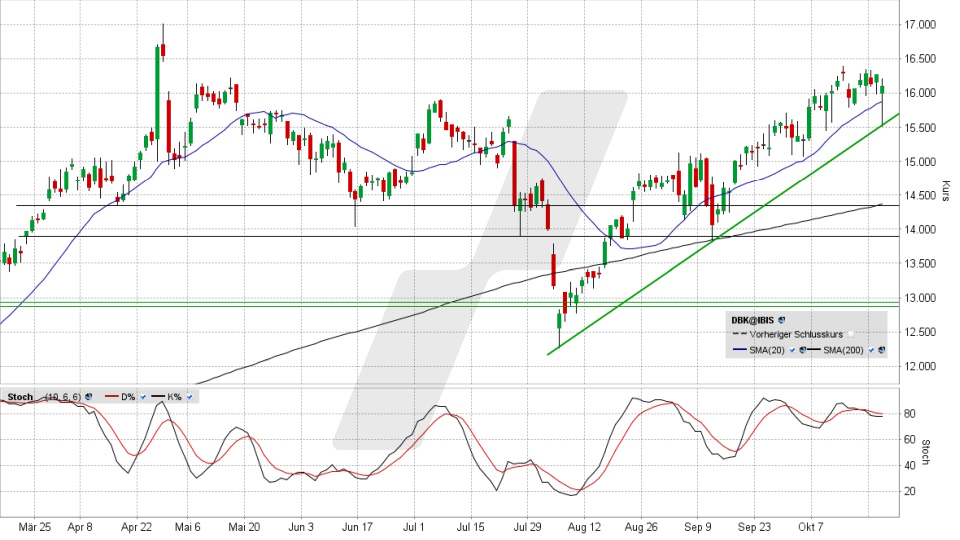 Deutsche Bank Aktie: Chart vom 23.10.2024, Kurs 16,176 Euro, Kürzel: DBK | Quelle: TWS | Online Broker LYNX