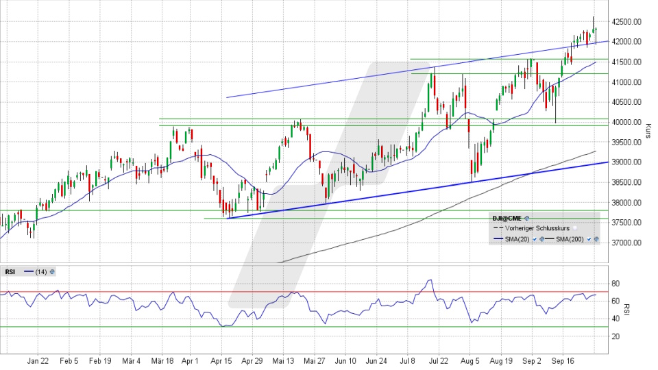 Dow Jones: Chart vom 30.09.2024, Kurs 42.330,15 Punkte, Kürzel: INDU | Quelle: TWS | Online Broker LYNX