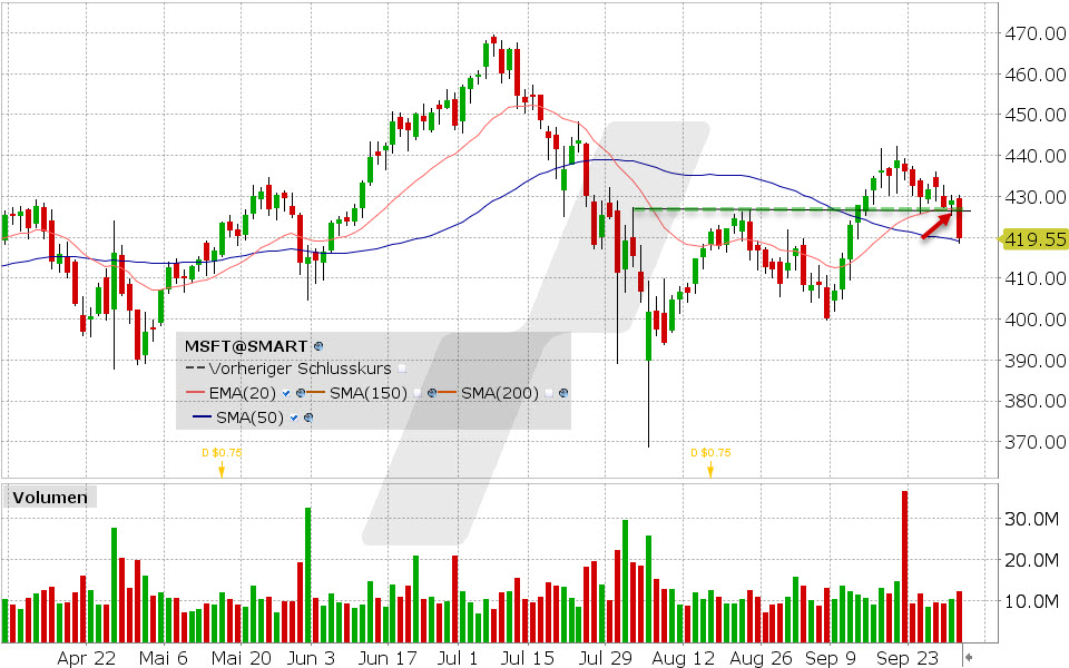 Microsoft Aktie: Chart vom 01.10.2024, Kurs: 419.55 USD, Kürzel: MSFT | Quelle: TWS | Online Broker LYNX