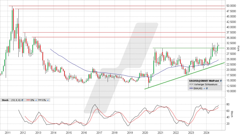 Silber: Chart vom 01.10.2024, Kurs 31,35 US-Dollar, Kürzel: XAGUSD | Online Broker LYNX