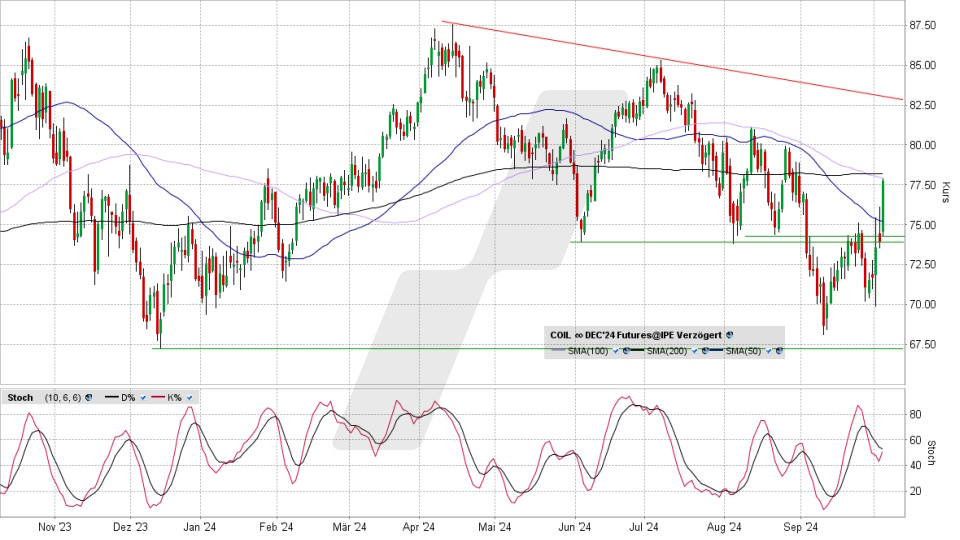 Brent Crude Oil: Chart vom 02.10.2024, Kurs 77,85 US-Dollar, Kürzel: COIL | Online Broker LYNX